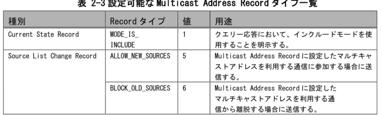 表 2-3に設定可能なMulticast Address Recordタイプの一覧を示します。なお、この値以外を設定した場合、     