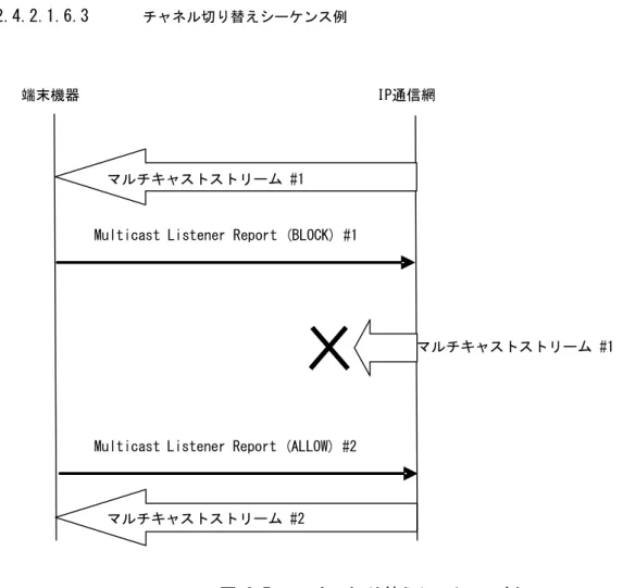 図 2-5 チャネル切り替えシーケンス例 