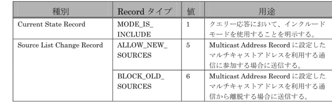 表 2.3 設定可能な Multicast Address Record タイプ一覧 