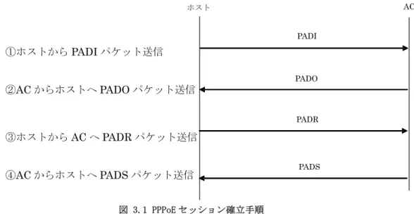 図 3.1 PPPoE セッション確立手順 
