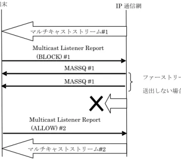 図 4.3  チャネル切り替えシーケンス例
