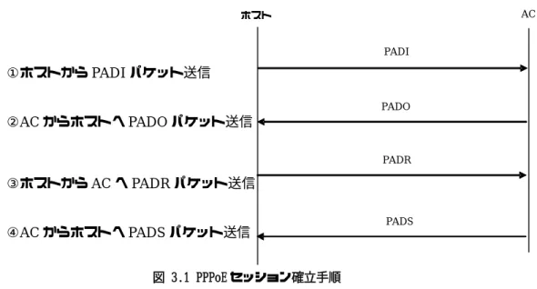 図  3.1  PPPoE セッション確立手順 