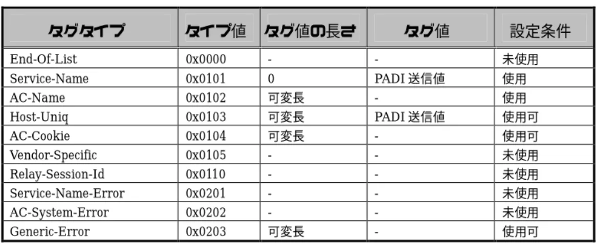表  3.5  PADO パケットのタグ設定  タグタイプ タイプ値   タグ値の長さ  タグ値 設定条件 End-Of-List  0x0000  -  -  未使用  Service-Name  0x0101  0  PADI 送信値  使用  AC-Name  0x0102  可変長  -  使用  Host-Uniq  0x0103  可変長  PADI 送信値  使用可  AC-Cookie  0x0104  可変長  -  使用可  Vendor-Specific  0x0105  -  -  