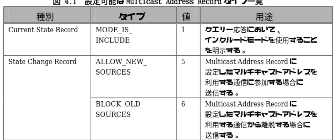 図  4.1  設定可能な Multicast  Address  Record タイプ一覧 