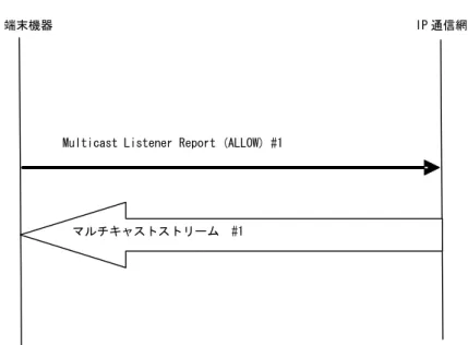 図 4-1  マルチキャスト受信開始シーケンス例 IP 通信網 