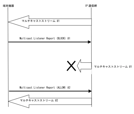 図 4-3  チャネル切り替えシーケンス例 
