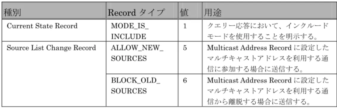 図 2-2～図 2-5 に、それぞれマルチキャスト受信開始シーケンス例、マルチキャスト受信継続確認シーケンス例、