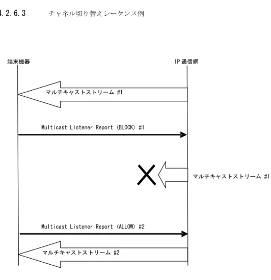 図 2-4 チャネル切り替えシーケンス例 