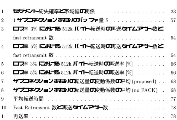 表 目 次 1 セグ メント紛失確率と帯域幅の関係 : : : : : : : : : : : : : : : : : 23 2 1 サブコネクションあたりのバッファ量 S : : : : : : : : : : : : : 57 3 ロス率 3% における 512k バイト転送時の再送タイムアウト数と fast retransmit 数 : : : : : : : : : : : : : : : : : : : : : : : : : : : 64 4 ロス率 5% における 512k バイト転送時の再送
