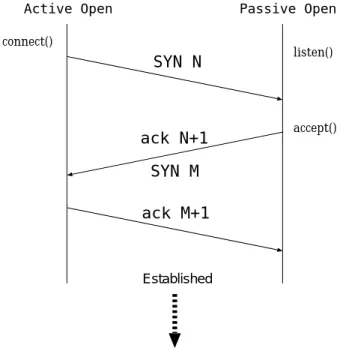 図 2 TCP におけるコネクション終了手続き