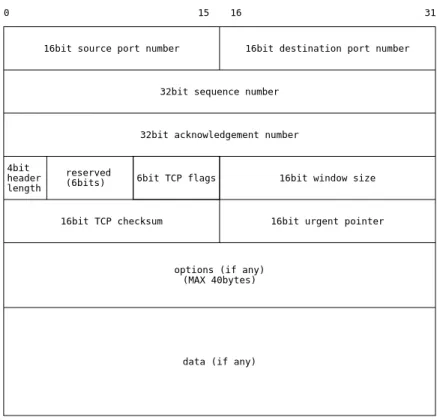 図 5 TCP ヘッダ 2.1.4 TCP の信頼性 TCP は，以下を保証することで信頼性を確保している．  送信データが順序が入れ替わって受信側届いた場合，受信側で適切に並び 替えること  送信データが重複して受信側に届いた場合，受信側で重複分は破棄すること  送信データが受信側に届かなければ，届くまで再送すること  送信データの内容が変化せずに受信側に届くこと TCP は，送信する全てのデータに対し 1 バイト毎にシーケンスナンバーをつ けて管理している． TCP はセグ メント単位でデータの