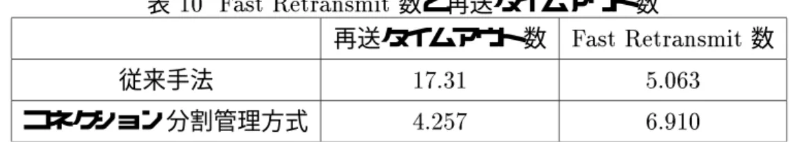 表 10 Fast Retransmit 数と再送タイムアウト数 再送タイムアウト数 Fast Retransmit 数 従来手法 17.31 5.063 コネクション分割管理方式 4.257 6.910 retransmit 数と再送タイムアウト数については，コネクション分割管理方式が有 効に働いていることがわかる． 5.4.3 再送率 再送率を表 11 に示す．表 11 より，コネクション分割管理方式では再送率が大 表 11 再送率 従来手法 21.55 % コネクション分割管理方式 31.40 % き