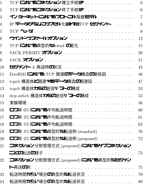 図 目 次 1 TCP におけるコネクション確立手続き : : : : : : : : : : : : : : : 6 2 TCP におけるコネクション終了手続き : : : : : : : : : : : : : : : 6 3 インターネットにおけるプロトコル階層モデル : : : : : : : : : : : 7 4 IP データグラムにカプセル化された TCP セグメント : : : : : : 8 5 TCP ヘッダ : : : : : : : : : : : : : : : : : : : :