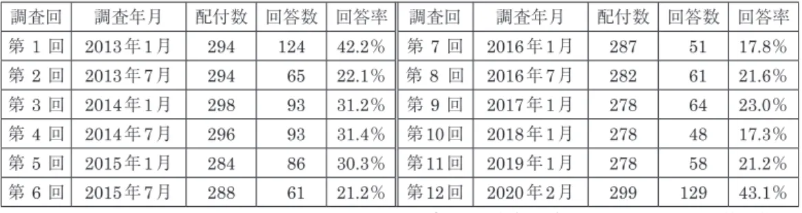 表 3-3　調査回別調査年月と調査票の配付数 ・ 回答数 ・ 回答率 調査回 調査年月 配付数 回答数 回答率 調査回 調査年月 配付数 回答数 回答率 第 1 回 2013年 1月 294 124 42.2％ 第 7 回 2016 年1月 287  51 17.8％ 第 2 回 2013年 7月 294  65 22.1％ 第 8 回 2016 年7月 282  61 21.6％ 第 3 回 2014年 1月 298  93 31.2％ 第 9 回 2017 年1月 278  64 23.0％ 第 4 回
