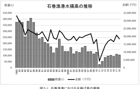 図 2-1　石巻漁港における水揚げ高の推移 出所：石巻市（2019a）をもとに筆者（石原）作成 ※ 2004 年までは広域合併前の旧石巻市の実績である。2005年以降は広域合併後の石巻市の実績であ り、鮎川売場（旧牡鹿郡牡鹿町）の実績を含む や渡波地区で事業を営んでいた水産加工会社のほとんどが被災した。1 章で述べたとおり、被 災した企業は政府が創設したグループ補助金を受給して生産設備を震災以前の水準まで復旧さ せることが可能になったが、魚市場と同様に敷地のかさ上げ工事を実施してから工場の再整備 を行うこと