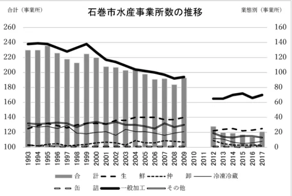 図 2-2　石巻市における水産業を営む事業所数の推移 出所：石巻市（2019a）をもとに筆者（石原）作成 ※2010 年と2011 年は調査を実施していないため不明 2.3　石巻漁港における用途別出荷比率 一般的に漁港で水揚げされる水産物は、鮮魚として取り扱われる生鮮食用向けに加え、水産 加工品の原料として用いられる食用加工品向けと養殖・漁業に使われる餌料（フィッシュミー ル）や農業生産で用いられる飼肥料など非食用加工向けに区分けすることができる。生鮮食用 向けとして取り扱われる水産物は、競りや入札、相対取