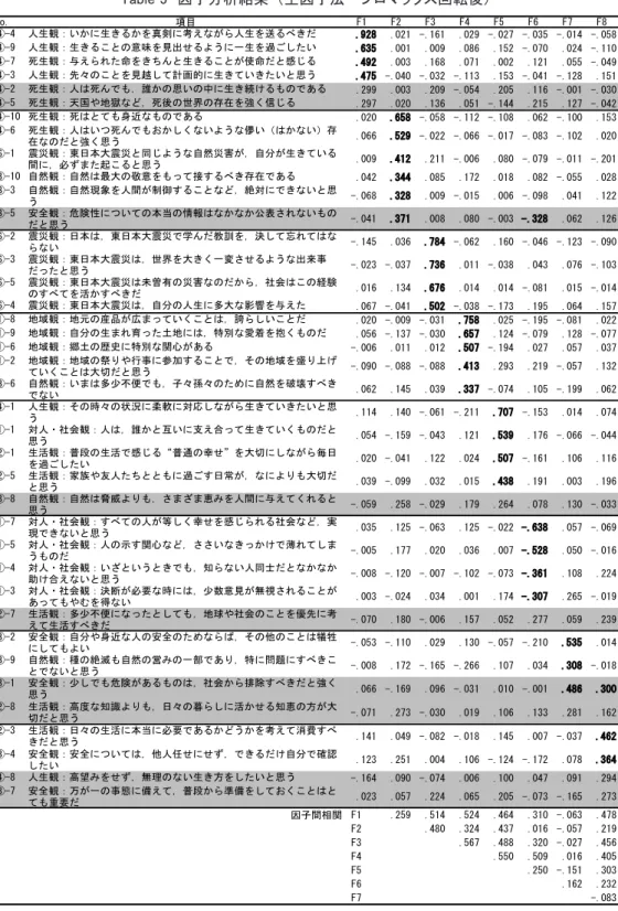 Table 5　因子分析結果 （主因子法 ・ プロマックス回転後） No. 項目 F1 F2 F3 F4 F5 F6 F7 F8 ④-4 人生観：いかに生きるかを真剣に考えながら人生を送るべきだ .928 .021 -.161 .029 -.027 -.035 -.014 -.058 ④-9 人生観：生きることの意味を見出せるように一生を過ごしたい .635 .001 .009 .086 .152 -.070 .024 -.110 ④-7 死生観：与えられた命をきちんと生きることが使命だと感じる .492 