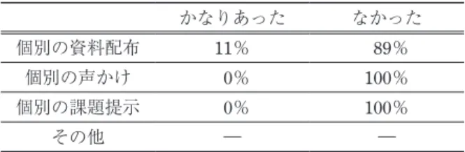 表 3　希望しない配慮内容 かなりあった なかった 個別の資料配布 11％  89％ 個別の声かけ  0％ 100％ 個別の課題提示  0％ 100％ その他 ― ― （2）  学生が受講した講義内で受けた具体的配慮について 表 4 に示す。7 割以上の学生は座席の 配慮や講義資料に対する配慮を受けていたが、希望しながらも受けられなかったと回答し た学生がいた。資料等に対する配慮は、具体的に内容を分けて質問していないため、どの 配慮を受けられなかったのか確認することができなかった。一方で、希望学生全員が受け