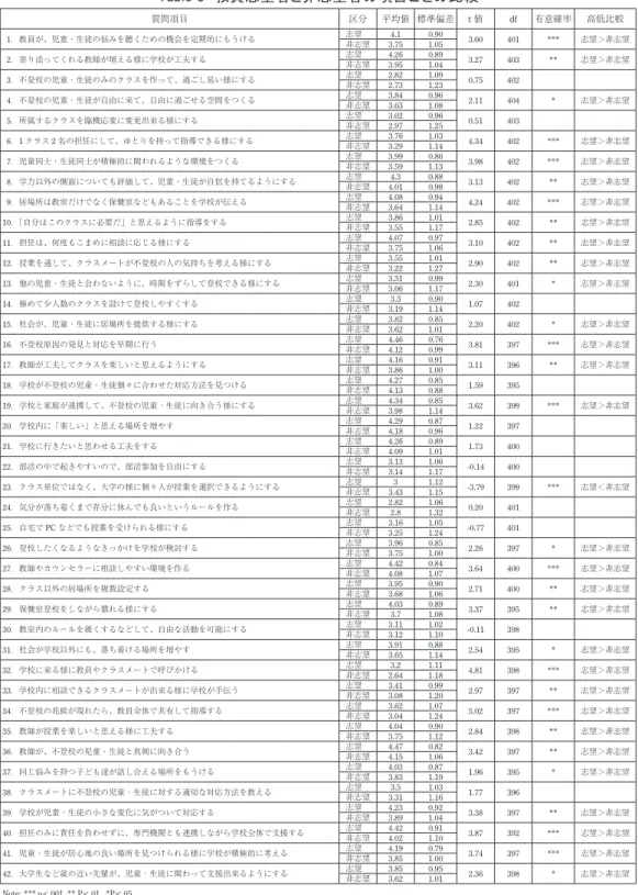 Table 8　教員志望者と非志望者の項目ごとの比較 質問項目 区分 平均値 標準偏差 t 値 df 有意確率 高低比較   1．教員が、児童・生徒の悩みを聴くための機会を定期的にもうける 志望　 非志望 3.754.1 0.901.05 3.60 401 *** 志望＞非志望   2．寄り添ってくれる教師が増える様に学校が工夫する 志望　 非志望 4.263.95 0.891.04 3.27 403 ** 志望＞非志望   3．不登校の児童・生徒のみのクラスを作って、過ごし易い様にする 志望　 非志望 2