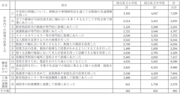 Table 2　 平成 18 年度における 「指導の結果登校するようになった児童生徒」 に特に効果があった 学校の措置 区分 項目 国公私立小学校 国公私立中学校 計 計 計 合計 学 校 内 で の 指 導 の 改 善 工 夫 ① 不登校の問題について、研修会や事例研究会を通じて全教師の共通理解を図った 3,182 4,047 7,229② 全ての教師が当該児童生徒に触れ合いを多くするなどして学校全体で指導にあたった2,5143,4415,955③ 教育相談担当の教師が専門的に指導にあたった1,1252,