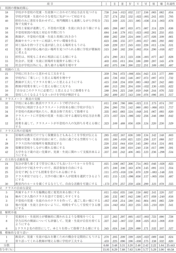 Table 5　因子分析の結果 項 目 Ⅰ Ⅱ Ⅲ Ⅳ Ⅴ Ⅵ Ⅶ Ⅷ 共通性 Ⅰ．周囲の積極的関心 18 学校が不登校の児童・生徒個々に合わせた対応方法を見つける .738 .244 -.013 .032 .117 .156 .065 .082 .654 39 学校が児童・生徒の小さな変化に気がついて対応する .727 .174 .252 .152 -.022 -.001 .241 .035 .705 40 担任のみに責任を負わせずに、専門機関とも連携しながら学校全 体で支援する .715 .169 .1