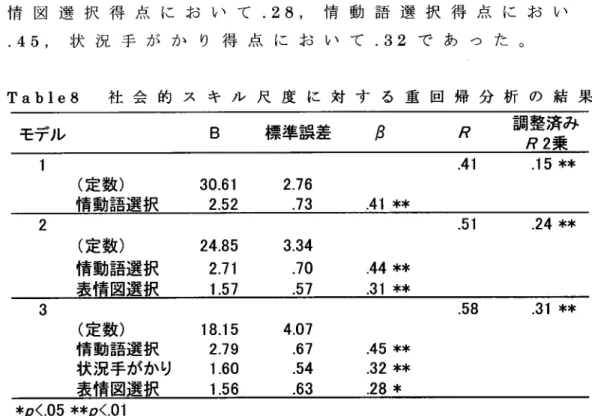 表 情 図 選 択 得 点 に お い て 。 28,情 動 語 選 択 得 点 に お い て .45,状 況 手 が か り 得 点 に お い て .32で あ つ た 。 Table8  社 会 的 ス キ ル 尺 度 に 対 す る 重 回 帰 分 析 の 結 果 モデル B   標準誤差 調整済み 月2乗 .41 .15** (定 数 ) 情動語選択 30.61 2.52 2.76.73 .41 ** .51 .24** (定 数 ) 情動語選択 表情 図選択 24.852.711.57 3.3