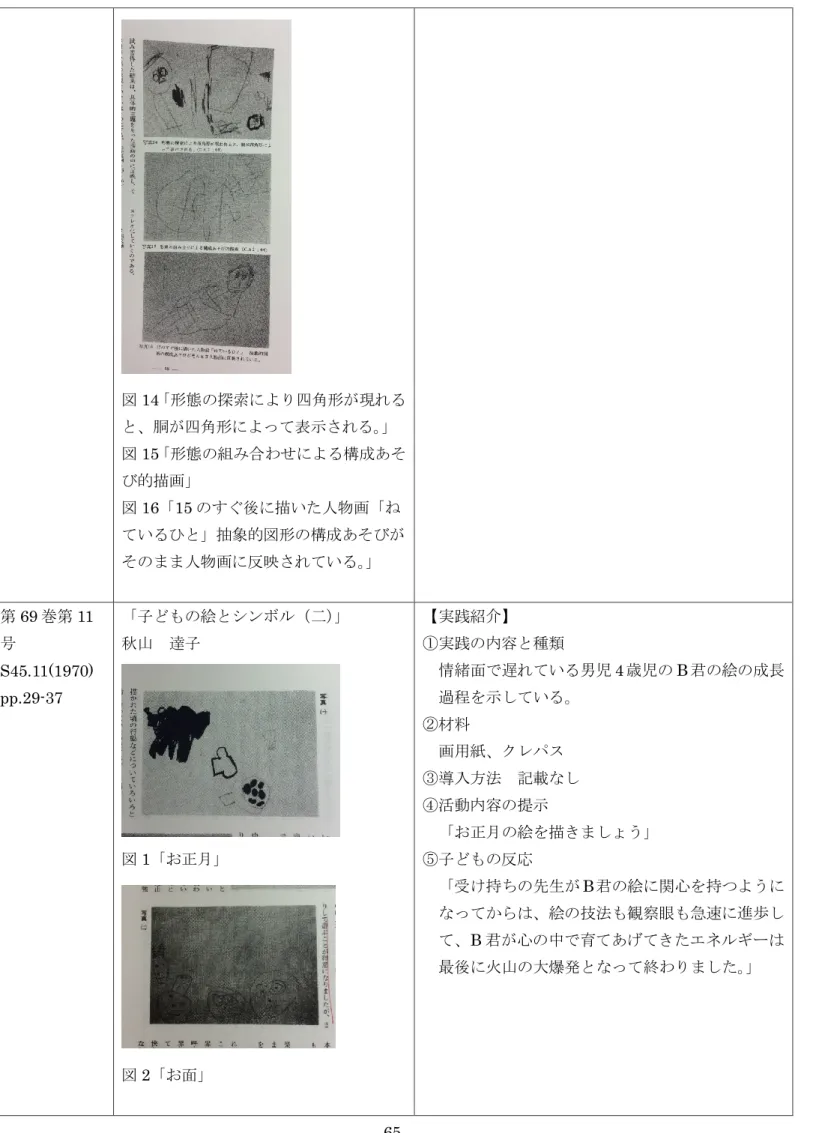 図 14 「形態の探索により四角形が現れる と、胴が四角形によって表示される。」  図 15 「形態の組み合わせによる構成あそ び的描画」  図 16「15 のすぐ後に描いた人物画「ね ているひと」抽象的図形の構成あそびが そのまま人物画に反映されている。 」  第 69 巻第 11 号  S45.11(1970)  pp.29-37  「子どもの絵とシンボル（二） 」 秋山 達子  図 1「お正月」  図 2「お面」  【実践紹介】  ①実践の内容と種類  情緒面で遅れている男児 4 歳児の B 君の絵の