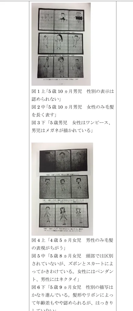 図 1 上「5 歳 10 ヵ月男児  性別の表示は 認められない」  図 2 中「5 歳 10 ヵ月男児  女性のみ毛髪 を長く表す」  図 3 下「5 歳男児  女性はワンピース、 男児はメガネが描かれている」  図 4 上「4 歳 5 ヵ月女児  男性のみ毛髪 の表現がちがう」  図 5 中「5 歳 8 ヵ月女児  頭部では区別 されていないが、ズボンとスカートによ ってかきわけている。女性にはペンダン ト、男性にはネクタイ」  図 6 下「5 歳 9 ヵ月女児  性別の描写は かなり進んでいる。髪形や