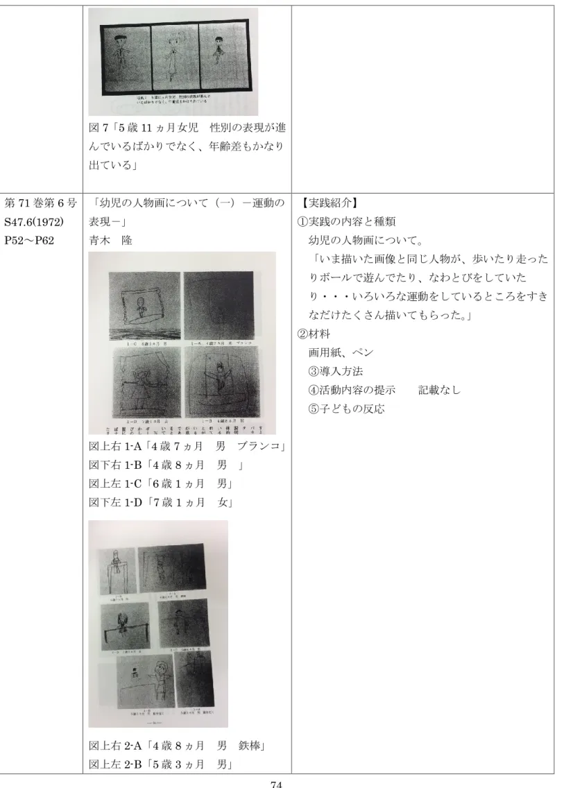 図 7 「5 歳 11 ヵ月女児  性別の表現が進 んでいるばかりでなく、年齢差もかなり 出ている」  第 71 巻第 6 号  S47.6(1972)  P52～P62  「幼児の人物画について（一）－運動の表現－」 青木 隆  図上右 1-A 「4 歳 7 ヵ月  男  ブランコ」 図下右 1-B「4 歳 8 ヵ月  男  」  図上左 1-C「6 歳 1 ヵ月  男」  図下左 1-D「7 歳 1 ヵ月  女」  図上右 2-A「4 歳 8 ヵ月  男  鉄棒」  図上左 2-B「5 歳 3 ヵ月  