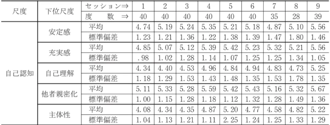 Tabl e  4 に基づいて「自己認知尺度」の各下位尺度点をFi g. 1- 1 ～Fi g. 1- 2 に示した。