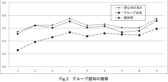 Tabl e  5 に基づいて「グループ認知尺度」の各下位尺度点をFi g. 2 に示した。