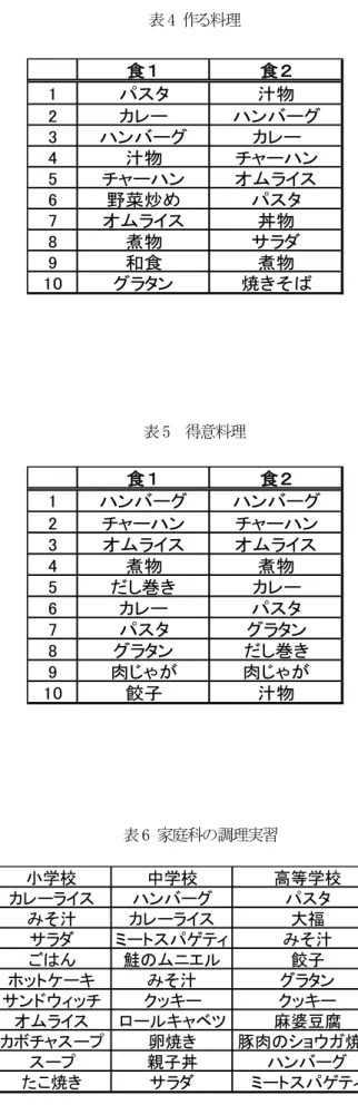 表 5    得意料理 あった。“あなたが好きな料理のジャンルは何”との質問では、食１は「洋食」55.2%、「和食」34.5%、「中華」6.9%、「全部」3.4%であるが、食２は「和食」46.6%、「洋食」34.5%、「中華」19.0%であり、食１と食２の嗜好の傾向が異なった。表７に好きな料理をまとめた。 “外食をするか、またその頻度はどのくらいか”の質問で、食１は「ほとんどしない」29.1%、「月２回」25.5%、「月１回」23.6%、食２は「月２回」24.1%、「週１回」19.0%、「週２回」15.5%