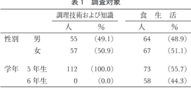 表 1 調査対象 調理技術および知識 食 生 活 人 ％ 人 ％ 性別 男 55 （49. 1） 64 （48. 9） 女 57 （50. 9） 67 （51. 1） 学年 5年生 112 （100