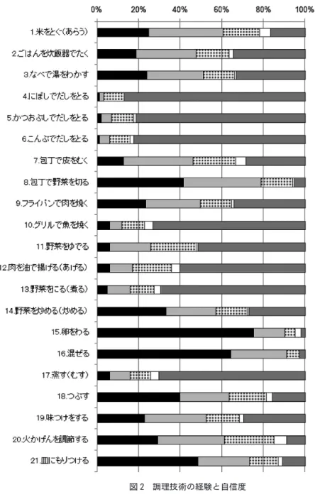 図 2 調理技術の経験と自信度