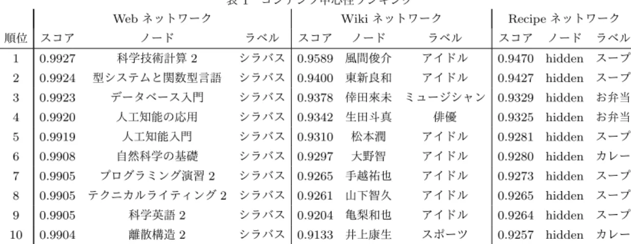 表 1 コンテンツ中心性ランキング