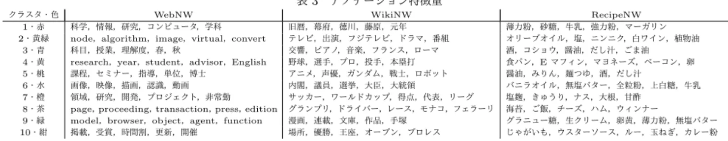 表 3 アノテーション特徴量