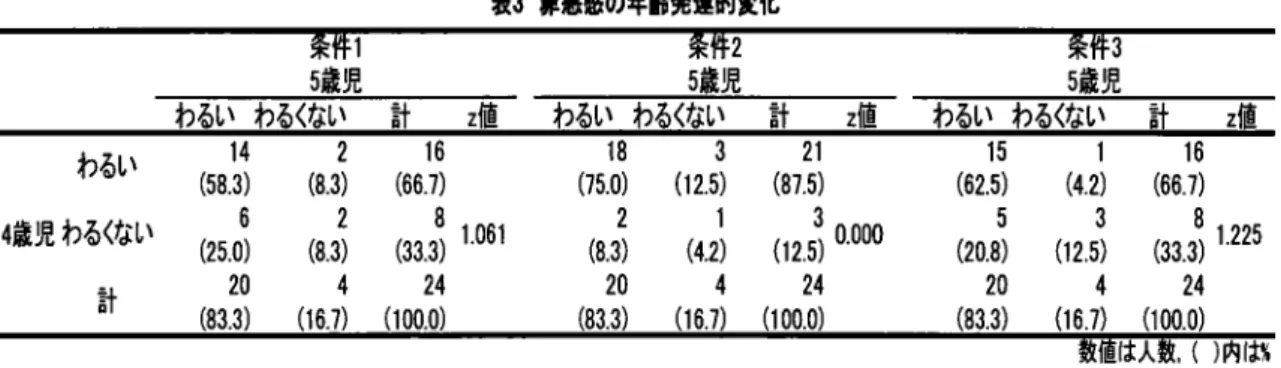 表 3に 示 した。年齢 よつて罪悪感 の捉 え方に変化があるか どうかを検討す るために、マ ク ニマーの検定 に よつて条件 ご とに年齢 間の比較 を行 ったが、いずれ の条件 において も有意 差 は見 られ なかった。 表 3罪 悪感の年齢発達的変化 鰍紳 潮潮 脚  6ぶ 0.6 ∬ 朝林朴 け ュ 10̀ 』醐 18   3  21 050 (120 070 15   1   1602.0  .0 06つは6(4]121∽∞ 0』.21佃 .1開 計   酬 。 al o淵    佃 鶴 00