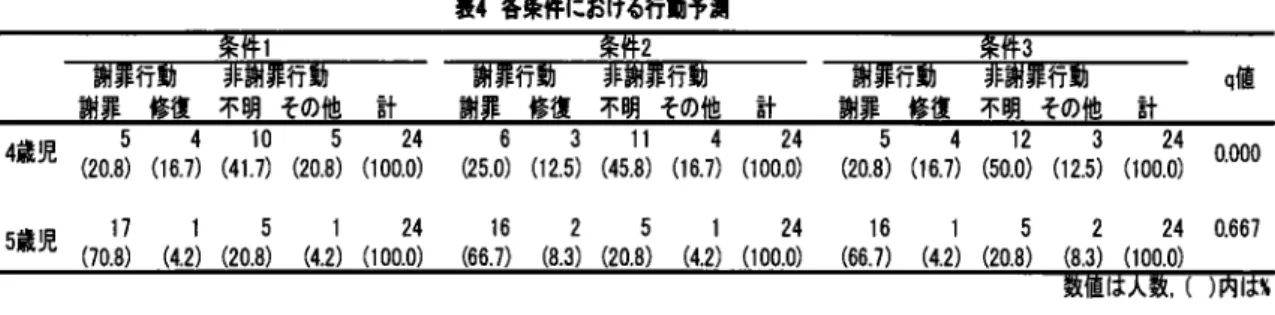 表 4各 条件における行動予測 条件 1                条件 2                条件 3 謝罪行動    非謝罪行動        謝罪行動    非謝罪行動        謝罪行動    非謝罪行動       q値 謝罪   修復   不明   その他   計     謝罪   修復   不明   その他   計     謝罪   修復   不明   その他   計 備児。 .j oal(.」 (狙 』 0∞ 3。 ∫。 21( 思 0。 10∞ もにQ』 ぶ 6話 02