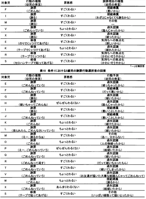 表 9条 件 1に おける4歳児の翻罪行動選択者の回答 行動 の種類 謝罪理 由の種 類 E   (の りでくつつけてあげる )    すごく わるい           ハ I置 しよ∬ :し K     ′ ̲  ´ ̲′ 修復 ,̲二 .̲ヽ     ちよつとわるい            ′ ̲.̲,ヽ過失認識 、すごくわるいちょつとわるい R      ′ 二  ̲P冤 た ^:ュ z、       すごくわるいR     (テ ープでくっつける )      フ‐｀ ・ ′ υ V・       