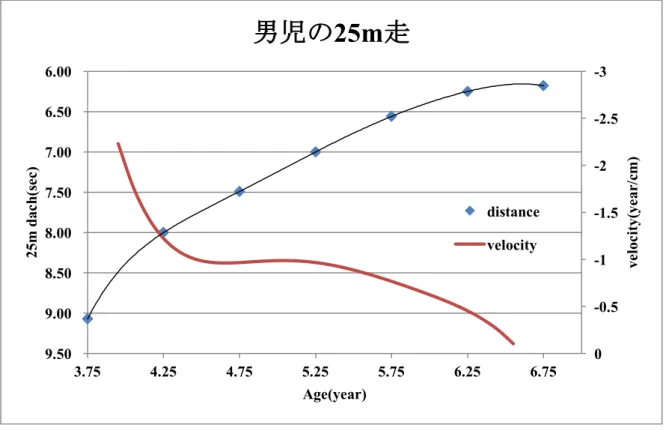 図 6   多項式による男児の 25m 走の発達現量値と速度曲線 図 7   多項式による男児の立ち幅跳びの発達現量値と速度曲線 -3 -2.5-2-1.5-1-0.506.00 6.50 7.00 7.50 8.00 8.50 9.00 9.50 3.754.254.755.255.756.256.75 velocity(year/cm)25m dach(sec)Age(year)男児の25m走distancevelocity051015202550.00 60.00 70.00 80.00 90.00 
