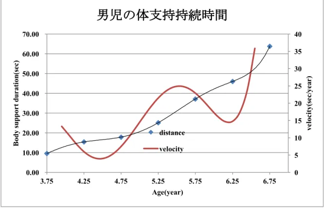 図 10   多項式による男児の体支持持続時間の発達現量値と速度曲線 図 11   多項式による男児の捕球の発達現量値と速度曲線 05 101520253035400.00 10.00 20.00 30.00 40.00 50.00 60.00 70.00 3.754.254.755.255.756.256.75 velocity(sec/year)