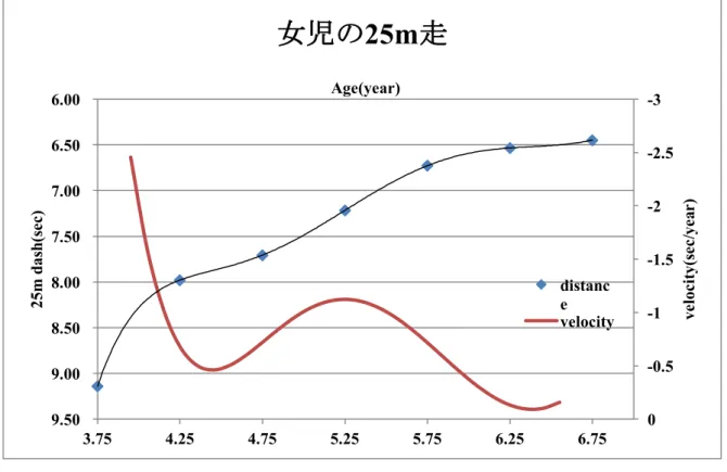 図 12   多項式による男児の 25m 走の発達現量値と速度曲線 図 13   多項式による女児の立ち幅跳びの発達現量値と速度曲線 -3 -2.5-2-1.5-1-0.506.00 6.50 7.00 7.50 8.00 8.50 9.00 9.50 3.754.254.755.255.756.256.75Age(year) velocity(sec/year)25m dash(sec)女児の25m走distancevelocity051015202550.00 60.00 70.00 80.00 90.