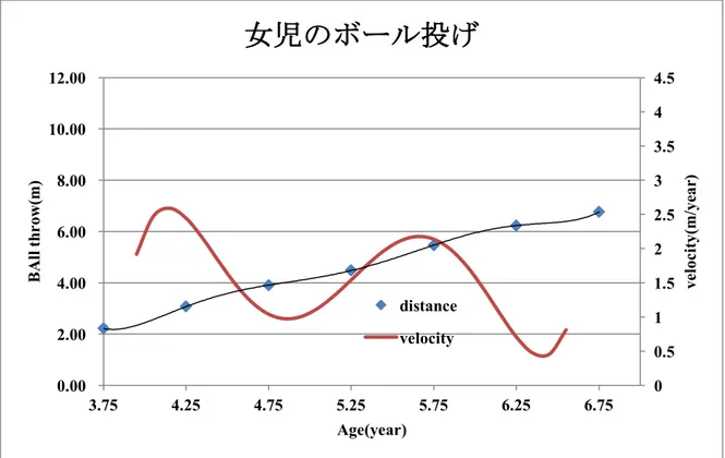 図 14   多項式による女児のボール投げの発達現量値と速度曲線 図 15   多項式による女児の両足連続跳び越しの発達現量値と速度曲線 0 0.511.522.533.544.50.00 2.00 4.00 6.00 8.00 10.00 12.00 3.754.254.755.255.756.256.75Age(year) velocity(m/year)BAll throw(m)女児のボール投げdistancevelocity-3.5-3-2.5-2-1.5-1-0.500.515.00 5.50 6