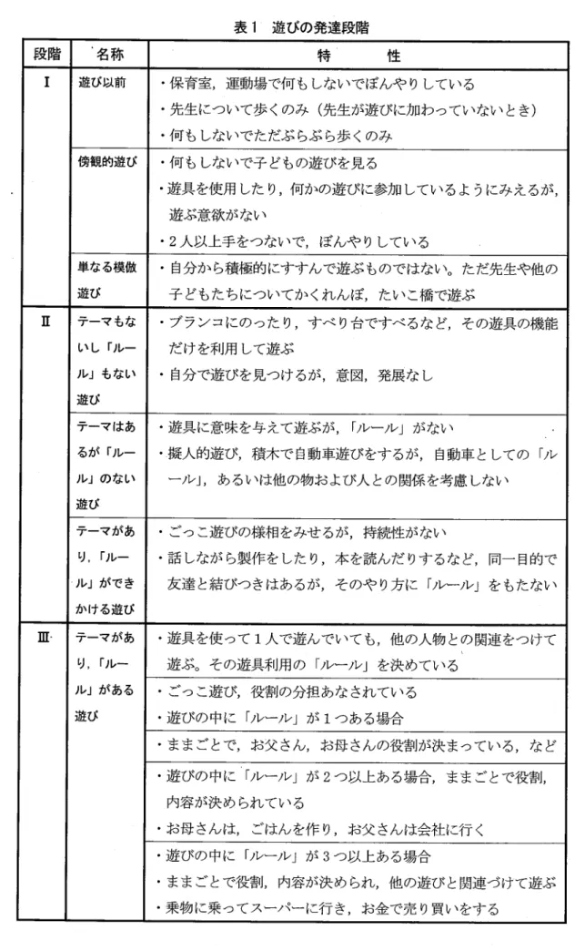 表 1  遊びの発達段階 段 階 名 称 特 性 I 遊び以前 保育室 ,運 動場で何 もしないでぼんや りしている 先生について歩 くのみ (先 生が遊びに加 わっていない と 何 も しないでただぶ らぶ ら歩 くのみ き ) 傍観的遊 び 何 も しないで子 どもの遊びを見 る 遊具 を使用 した り ,何 かの遊びに参加 しているよ うにみえるが 遊ぶ意欲がない 2人 以上手 をつないで ,ぼ んや りしている 単 なる模倣 遊び 自分か ら積極的にすすんで遊ぶものではない。ただ先生や他の 子 ども