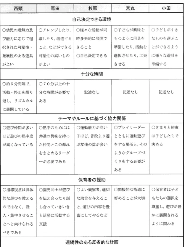表 2  熱中度を高める遊びの構成要素 西 頭 原 田 杉原 宮 丸 1ヽ 田 自己決定できる環境 ○幼児の理解力及 び能力 に応 じて選 択 され た可塑 性・ 発展性 のある遊具 が よい ○ア レンジ した り, 壊 した り,創 造す る こと,な どができる可塑性 の高い ものが よい ○様 々な活動が同時多発的に展開できるこ と ○ 自己決定できる ○子 どもが興味を もつ よ うに用具を 準備 した り,活 動を選択 させた り,工 夫させ る ○子 どもがす きな もの を選ぶ こ とがで 