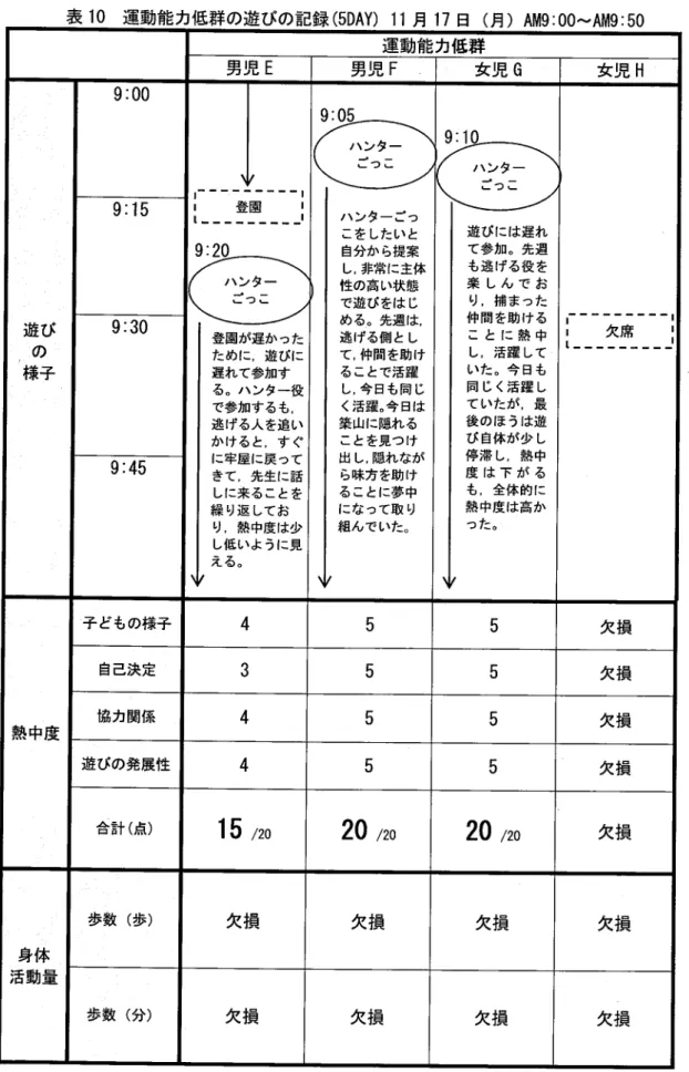 表 10  運動能 力低群の遊びの記録 (5DAY)11月 17日 (月 )AM9:00〜 AM9:50 運 動 能 力低 群 男児 E 男児 F 女児 G 女児 H 嗣 ０ 孵 9:00 ¨ ― ― ― ¨ ― ― ― ― l登園   :: 、    ヒ つ し ハ ンターごっ こを したいと自分か ら提案し,非 常に主体性の高い状態で遊びをは じめる。先週は,逃げる側 として,仲 間を助け ることで活躍 し ,今 日も同 じ く活躍。今 日は 築山に隠れる ことを見つけ 出 し ,隠 れなが ら味方 を