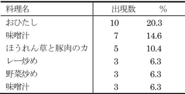 表 11  学生の作成献立に出現した料理  キャベツ  料理名 出現数      ％ サラダ  野菜スープ  味噌汁  ロールキャベツ  野菜炒め 味噌汁  22              45.8   7       14.6  5       10.4   3                6.3   3                6.3   3                6.3  玉葱は、献立作成上では、主材料となる料理は出 現しなかった。  表 12  学生の作成献立に出現した料理  玉葱 