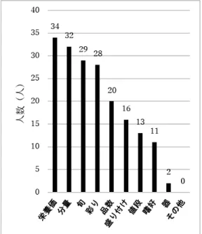 表 17  学生の作成献立に出現した料理  魚介類  料理名 出現数      ％ 焼き魚  照り焼き  ホイル焼き  ムニエル  おにぎり 酢の物  13              27.1   8       16.7  7       14.6  7       14.6   4                8.3   4                8.3  4