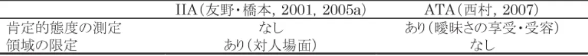 Tabl e  1　I I AおよびATAの特徴