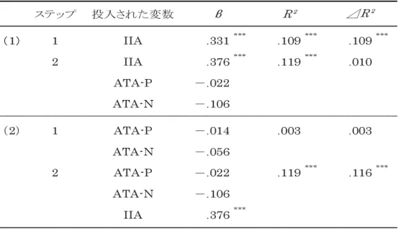 Tabl e  3　抑うつの予測に関する階層的重回帰分析結果
